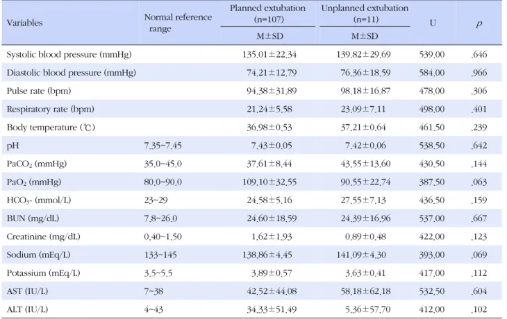 Table 3. Comparison of Vital Signs and Laboratory Test Results between Two Groups (N=118)