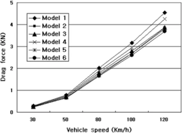 Fig. 7 Variation of aerodynamic drag force with respect to  vehicle speed on each model