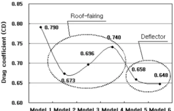 Fig. 10 Variation of drag coefficient (CD) on each model