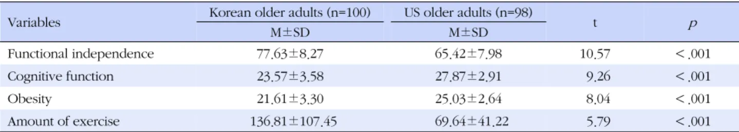 Table 2. Variable Differences between Korean and the US Older Adults (N=198)