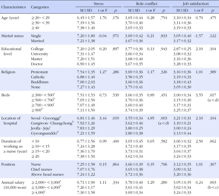 Table 3. Stress, Job Satisfaction, Role Conflict according to General Characteristics (N=125)