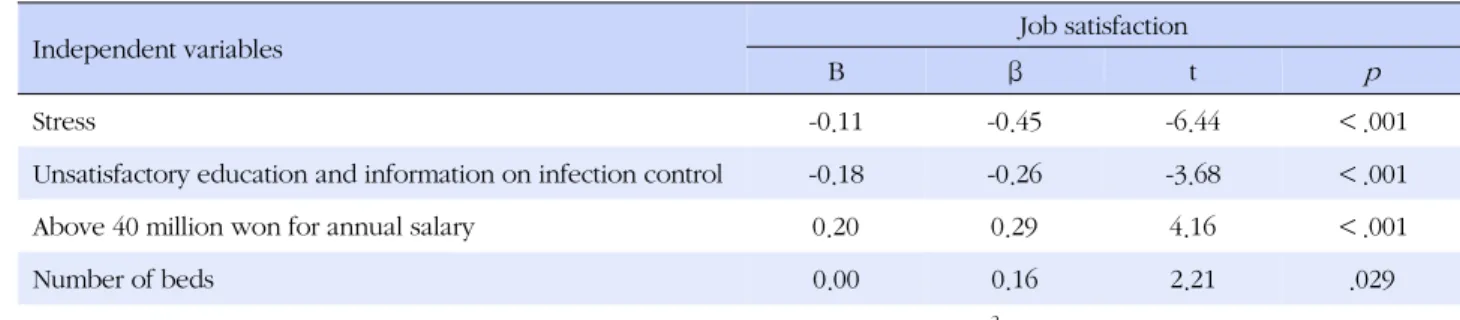 Table 5. Predictors of Job Satisfaction (N=125)