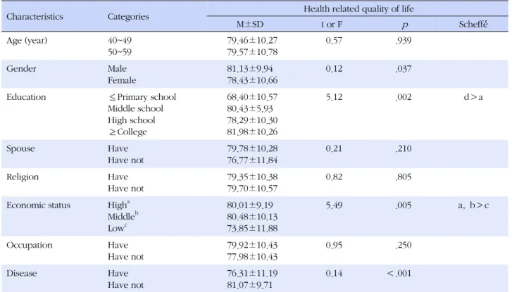 Table 3. Difference of Health related Quality of Life according to Characteristics (N=303)