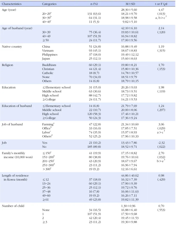 Table 1. Differences of Depression according to Socio-demographic Factors (N=206) Characteristics Categories n (%)   M±SD t or F ( p ) Age (year) 20~29 a 30~39 b 40~49 c 131 (63.6)  64 (31.1)11 (5.3) 28.30±5.6018.21±9.7018.98±9.58  9.82±5.10 4.47 (.013)a, 