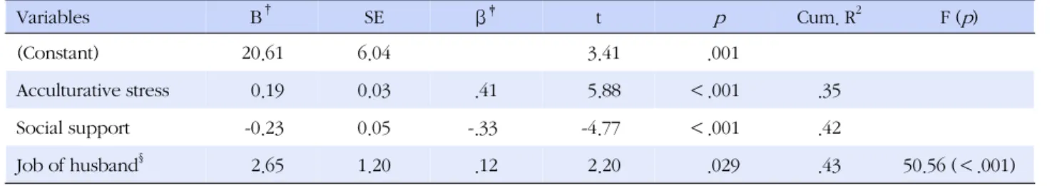 Table 4. Regression Coefficients of Predictors on Depression (N=206) Variables B † SE β ‡ t   p Cum