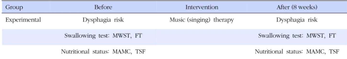 Figure 1. Research design.