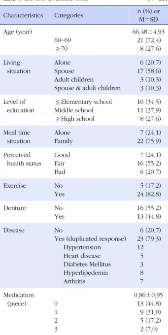 Table 1. General Characteristics (N=29)