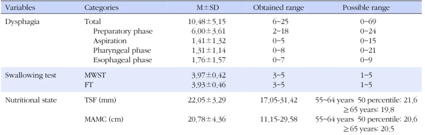 Table 2. Dysphagia, Swallowing Test &amp; Nutritional State (N=29)