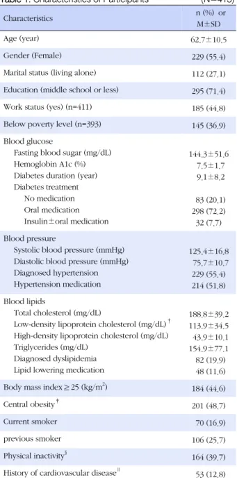 Table 1. Characteristics of Participants (N=413)