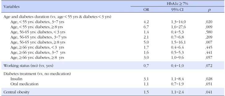 Table 3. Results of Multivariable Analysis of Characteristics Associated with Control of HbA1c at 7%