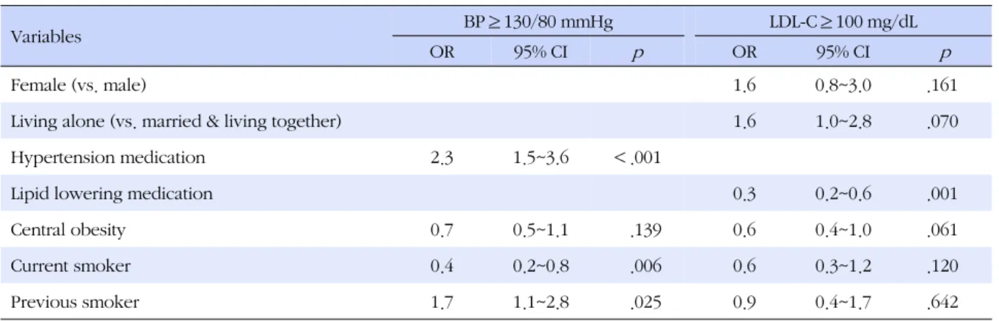 Table 4. Results of Multivariable Analyses of Characteristics Associated with Control of BP and LDL-C