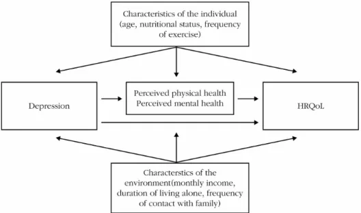 Figure 1. Conceptual framework.인 근거를 제공할 수 있는 장점이 있다. 하지만 개념모델을 실제  연구에  적용하는데  제한점이  있어  수정이  요구되었다
