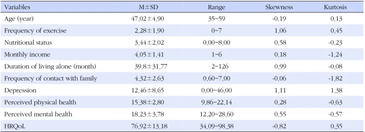 Table 1. Descriptive Statistics for Observed Variables (N=151)