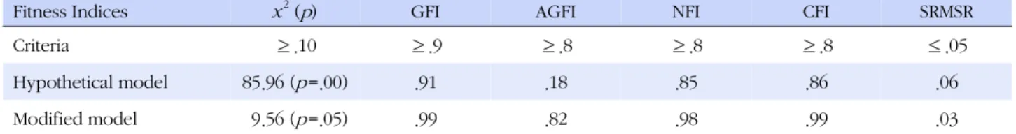 Table 2. Fitness Statistics for Hypothetical and Modified Model