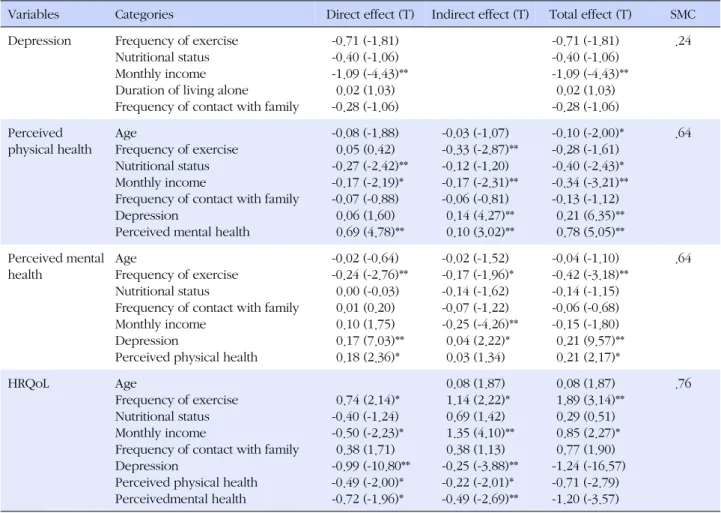 Table 3. Effect of Predictor Variables on Endogenous Variables for Modified Model