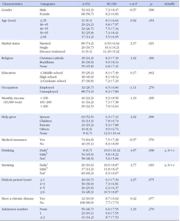 Table 1. Degree of Suicidal Ideation according to General Characteristics of Subjects (N=120)