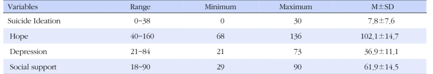Table 2. Degree of Hope, Depression, Social Support, Suicide Ideation (N=120)