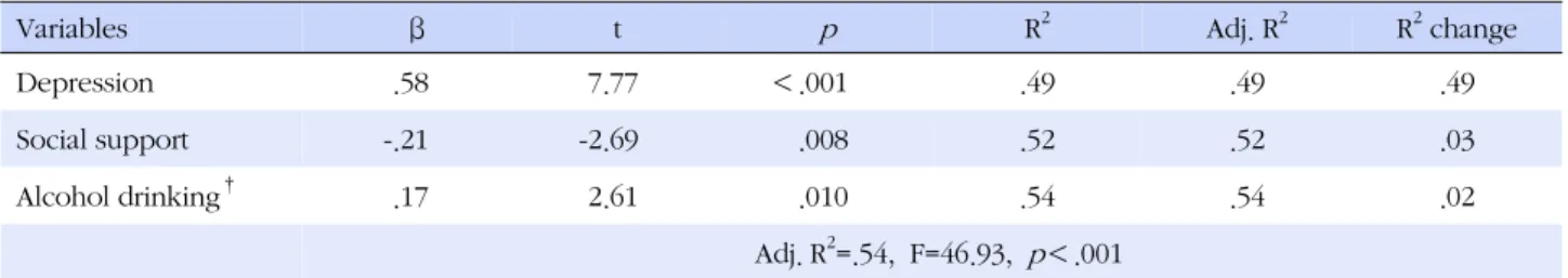 Table 4. Relating Factors on Suicide Ideation (N=120)