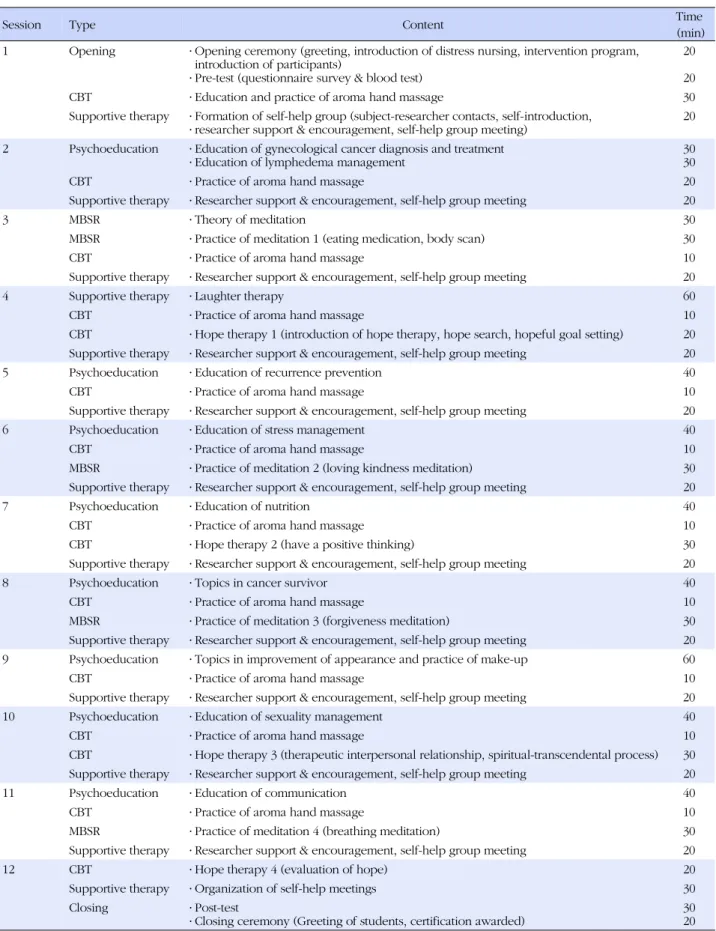 Table 1. Distress Nursing Intervention Program of Gynecological Cancer Patients