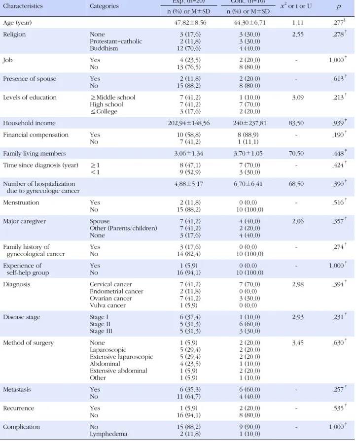 Table 2. Homogeneity Test of Participants' General and Disease Characteristics 