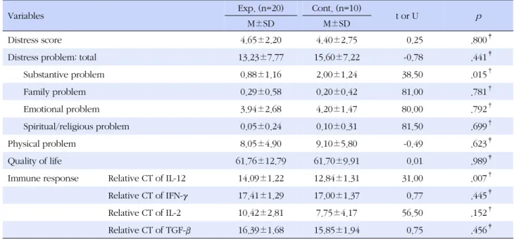Table 3. Homogeneity Test of Dependent Variables 
