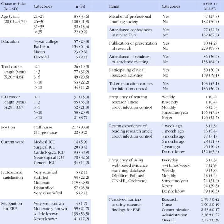 Table 1. General Characteristics and Research Activities of Participants (N=239) Characteristics 