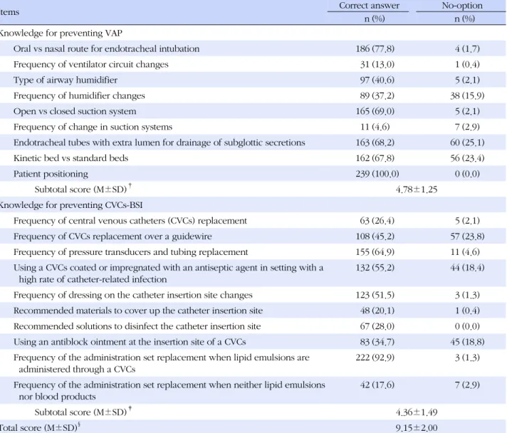 Table 2. Level of Knowledge on Evidence-based Infection Control (N=239)