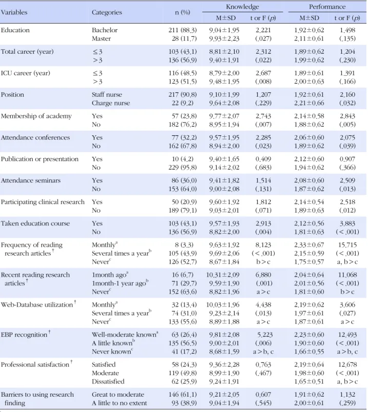 Table 4. Level of Knowledge and Performance according to Subjects' Characteristics (N=239)