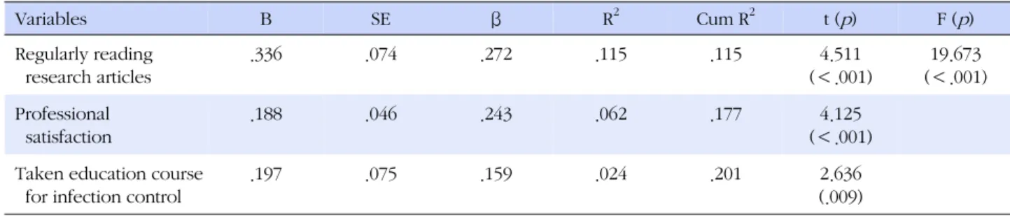 Table 5. Factors Influencing on EBP Performance for Infection Control (N=239) Variables B SE β R 2 Cum R 2 t ( p ) F ( p ) Regularly reading research articles .336 .074 .272 .115 .115 4.511 (＜.001) 19.673 (＜.001) Professional  satisfaction .188 .046 .243 .