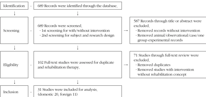 Figure 1. Flow chart of study selection.