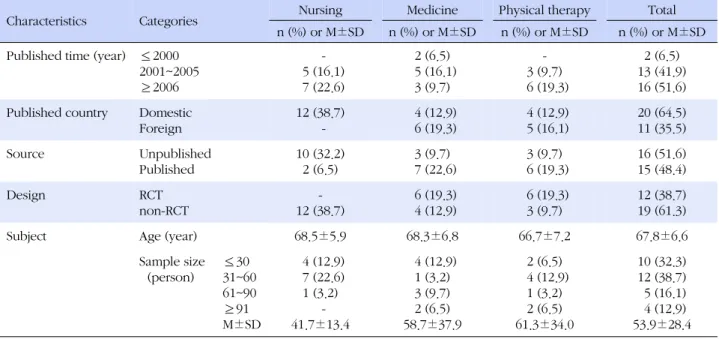 Table 1. General Characteristics of Sample Studies (N=31)
