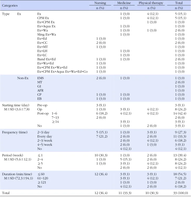 Table 3. Types and Application Methods of Rehabilitation Therapy (N=33)