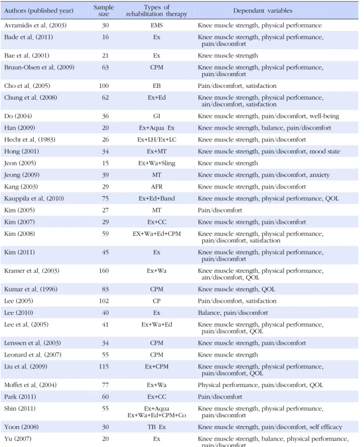 Table 2. Summary of Studies on Rehabilitation Therapy (N=31) Authors (published year) Sample