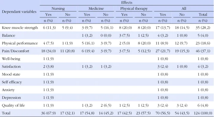 Table 4. Dependant Variables and Effects of Rehabilitation Therapy