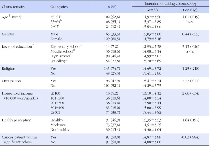 Table 2. Intention of Taking Colonoscopy according to General Characteristics (N=194)