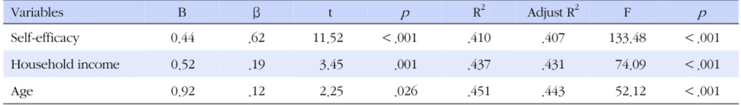 Table 4. Predictors of Intention of Taking Colonoscopy (N=194) Variables B β t p R 2 Adjust R 2 F p Self-efficacy   0.44 .62 11.52 ＜.001 .410 .407 133.48 ＜.001 Household income 0.52 .19   3.45 .001 .437 .431   74.09 ＜.001 Age 0.92 .12 2.25 .026 .451 .443  