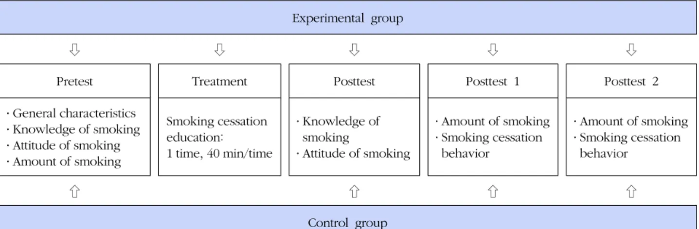 Figure 1. Research design.