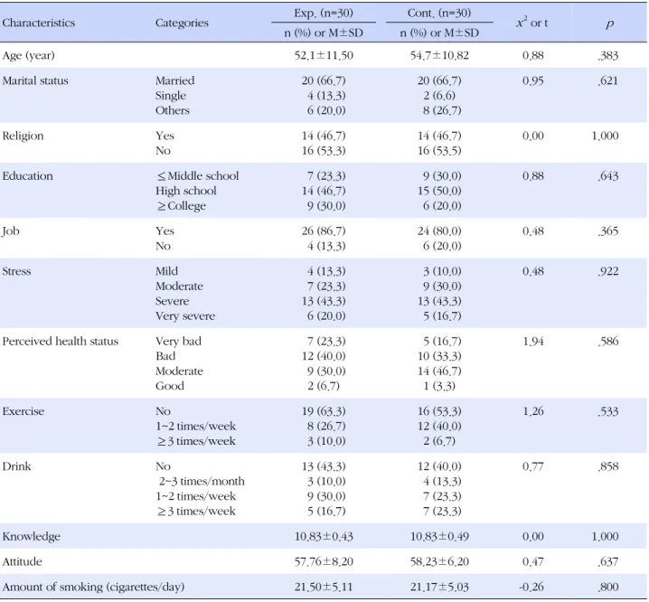 Table 1. Homogeneity Test for General Characteristics and Dependent Variables of Participants (N=60)