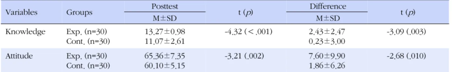 Table 2. Comparison of Difference in Knowledge and Attitude between Experimental and Control Groups (N=60)