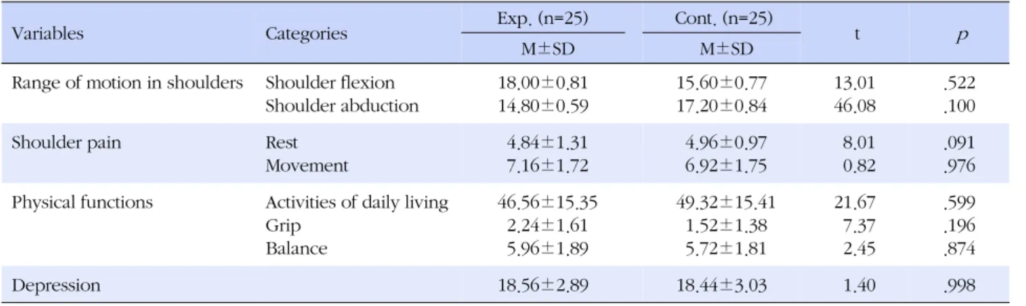 Table 3. Homogeneity Test of Dependent Variables (N=50)