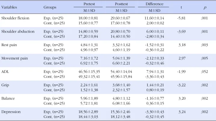 Table 4. Differences in Dependent Variables between Experimental and Control Groups (N=50)