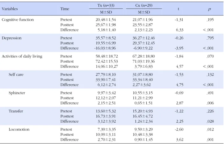 Table 4. Homogeneity Test of Dependent Variables and Effect of Cognitive Rehabilitation Program (N=62)