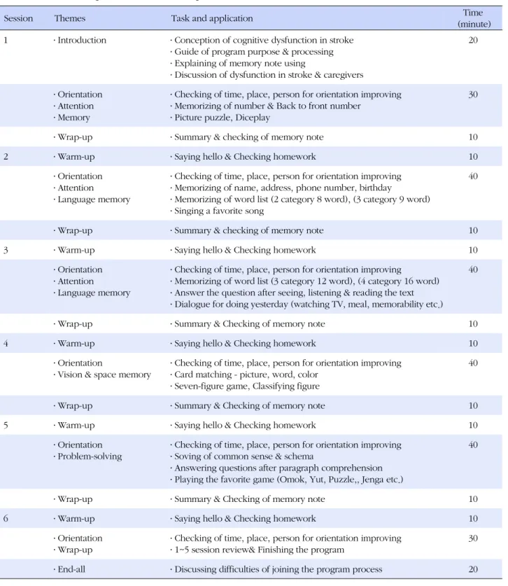 Table 1. Contents of Cognitive Rehabilitation Program
