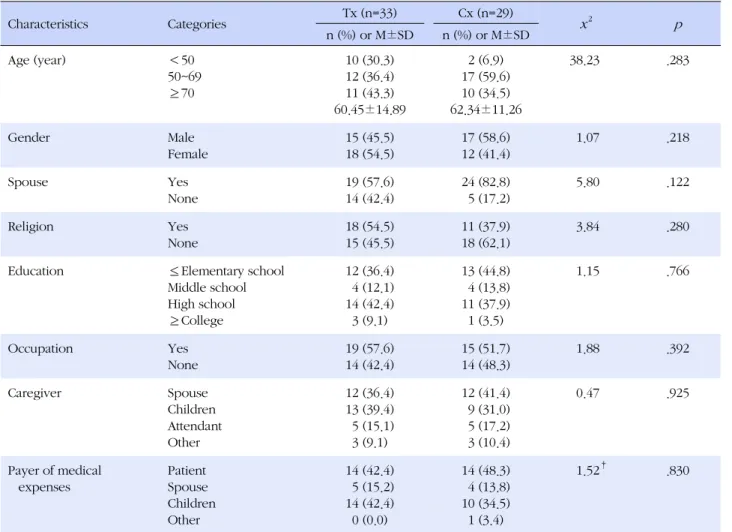 Table 2. Homogeneity Test of General Characteristics (N=62) Characteristics Categories Tx (n=33) Cx (n=29) x 2 p n (%) or M±SD n (%) or M±SD Age (year) ＜50 50~69 ≥70 10 (30.3)12 (36.4)11 (43.3) 60.45±14.89 2 (6.9) 17 (59.6)10 (34.5) 62.34±11.26 38.23 .283 
