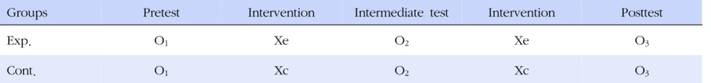 Figure 1. Research design.