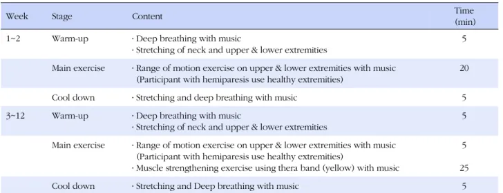 Table 1. Protocol of the Muscle Strengthening Exercise Program