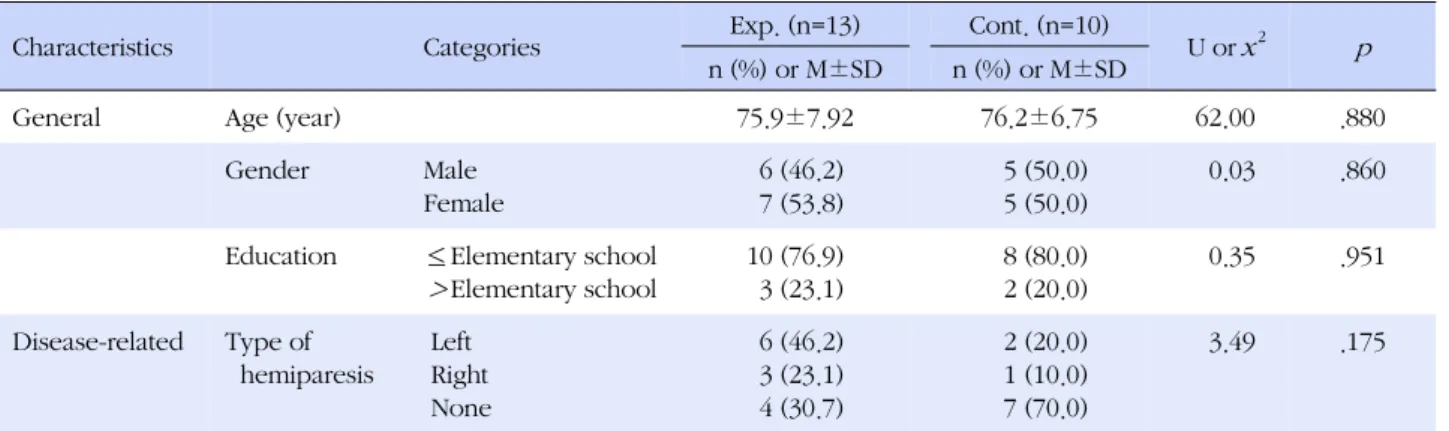 Table 2. Homogeneity Test for Baseline Characteristics between the Two Groups  (N=23)