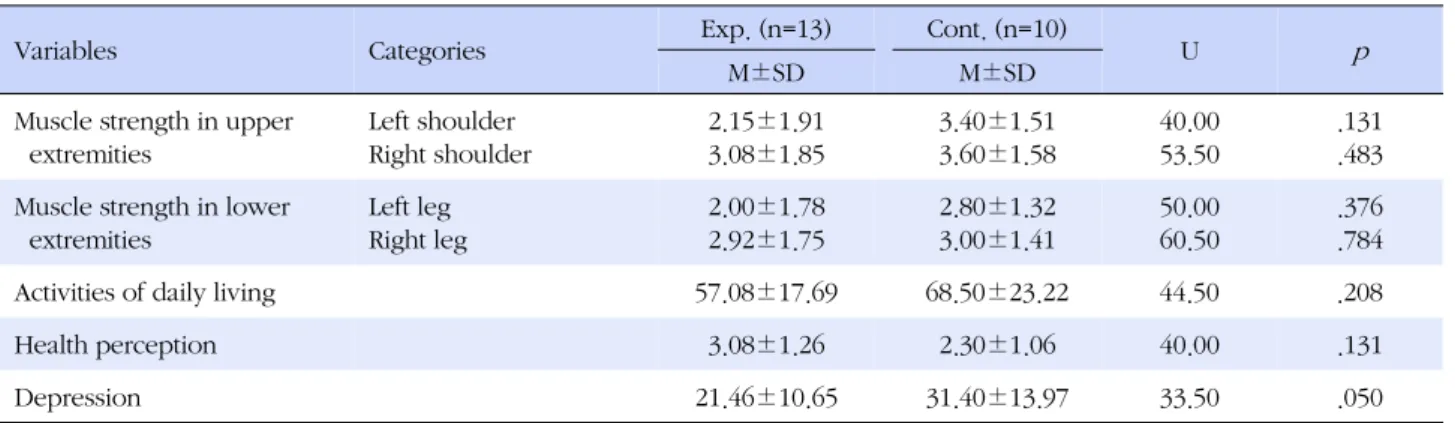 Table 3. Homogeneity Test for Dependent Variables between the Two Groups  (N=23)