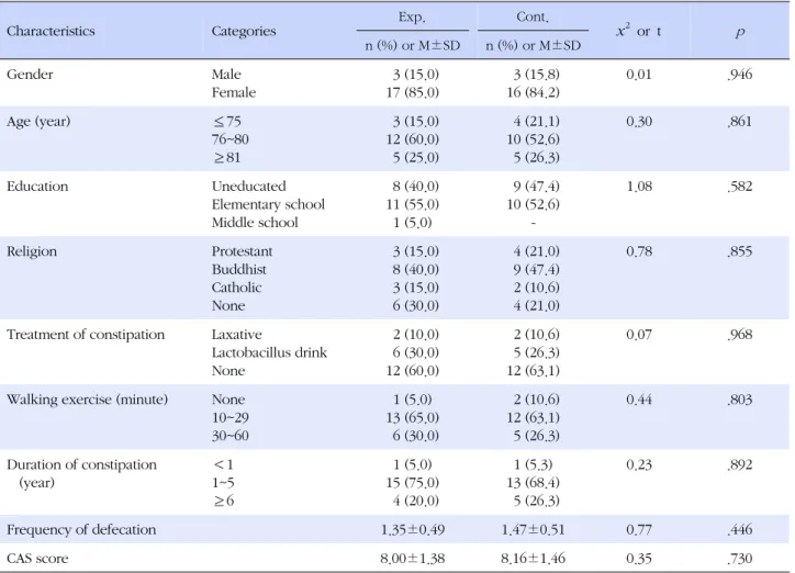 Table 1. Homogeneity of General and Constipation-related Characteristics between Experimental and Control Group (N=39)