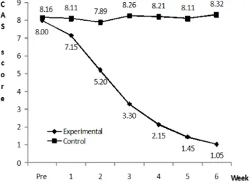 Figure 1. Differences in frequency of defecation over time between 